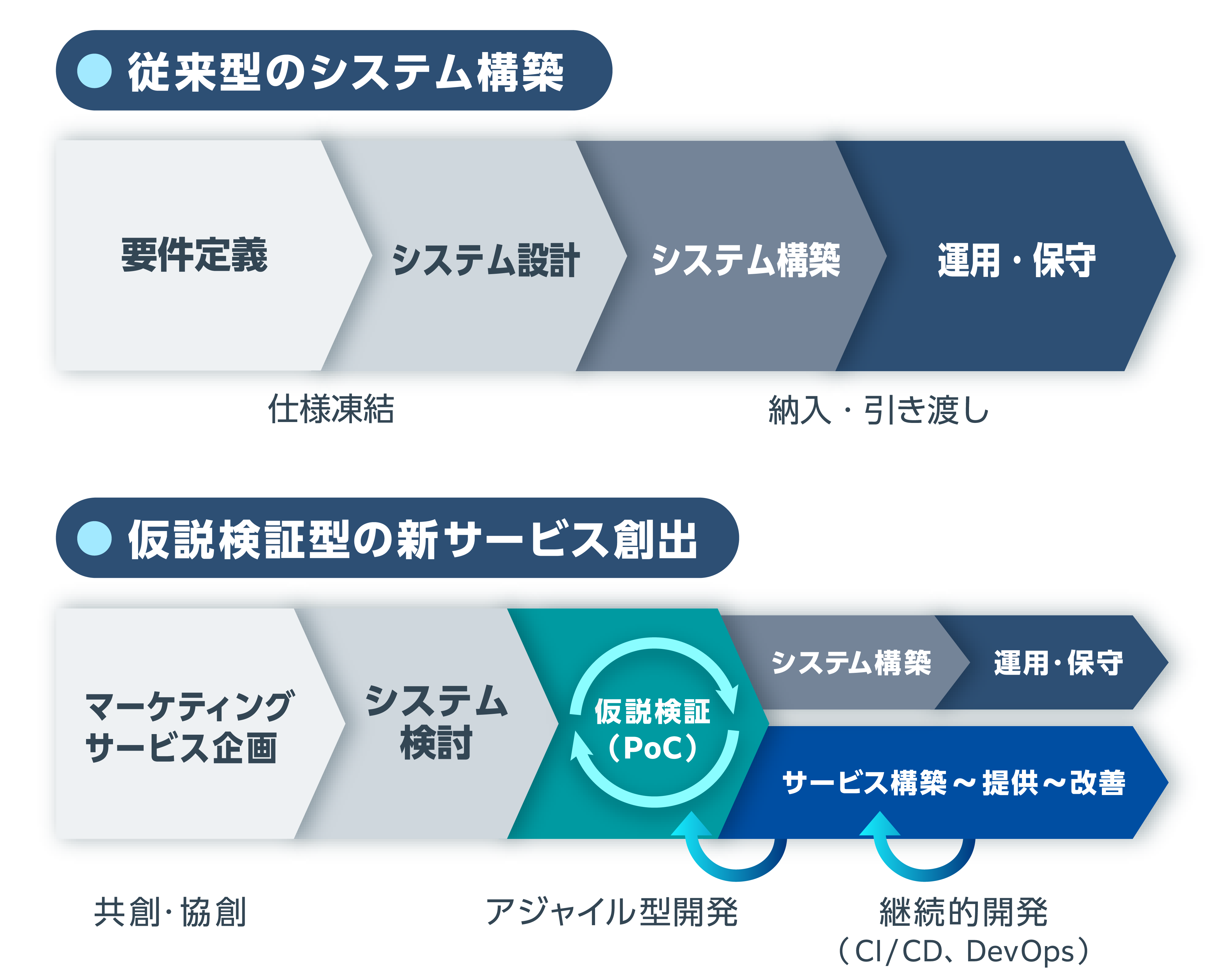 継続的インテグレーション