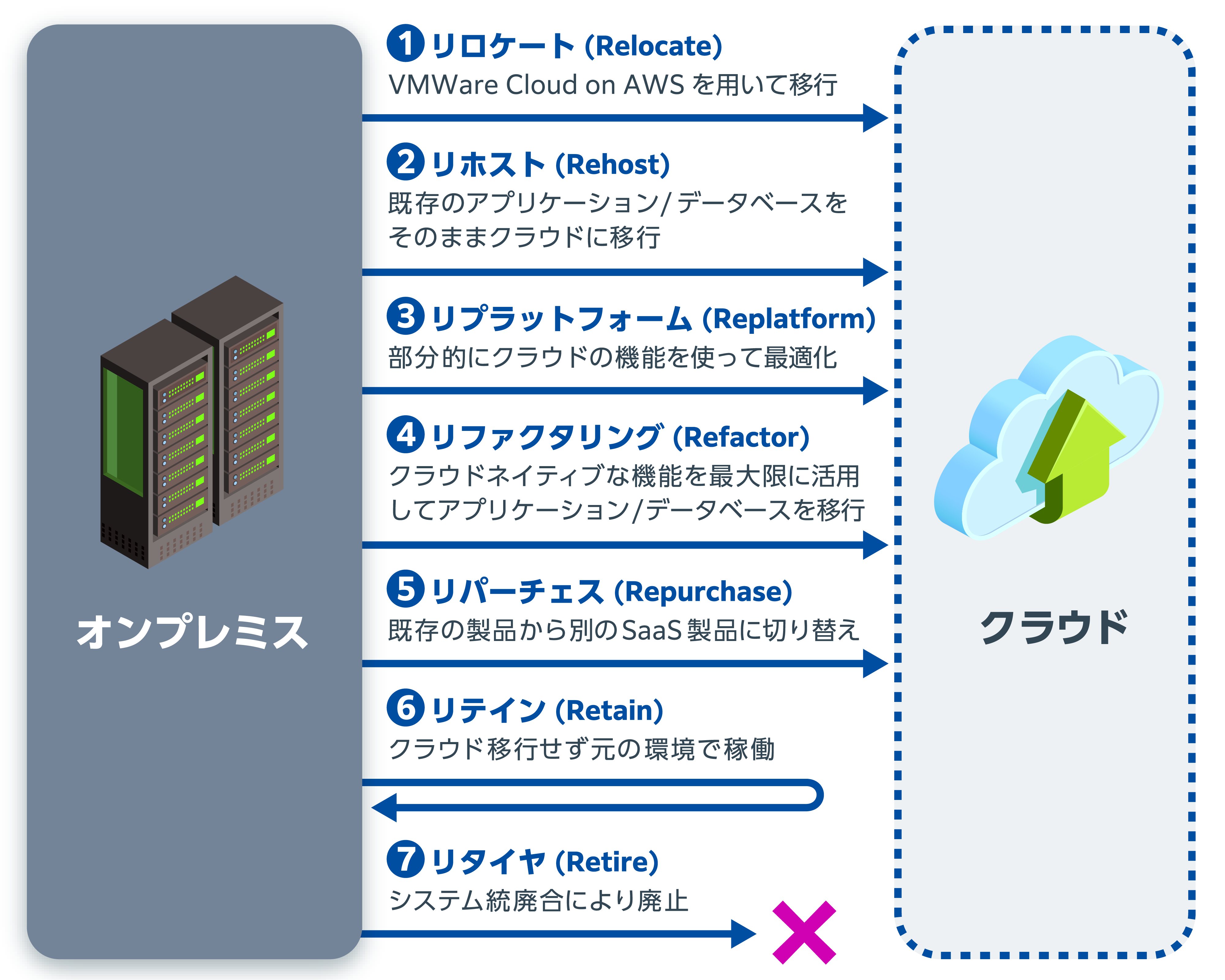 最適な移行方式