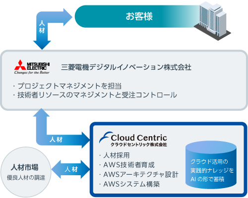 事業モデル